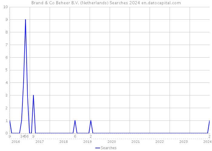 Brand & Co Beheer B.V. (Netherlands) Searches 2024 