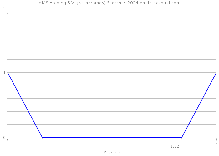 AMS Holding B.V. (Netherlands) Searches 2024 