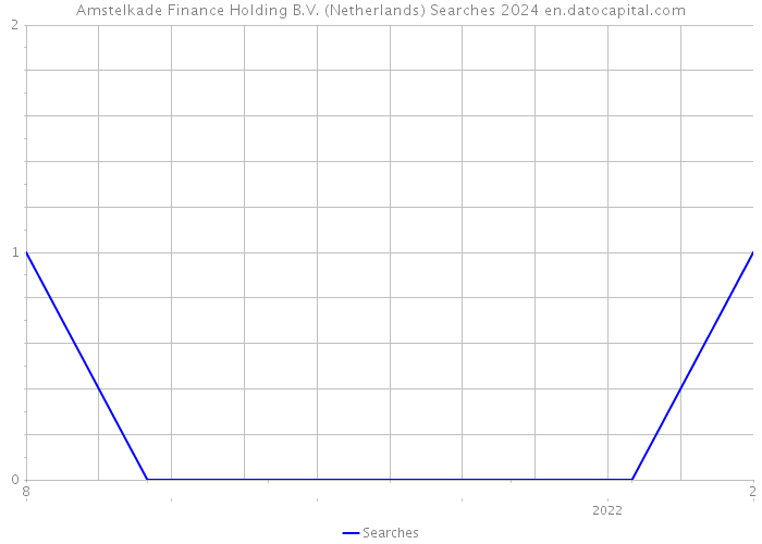 Amstelkade Finance Holding B.V. (Netherlands) Searches 2024 