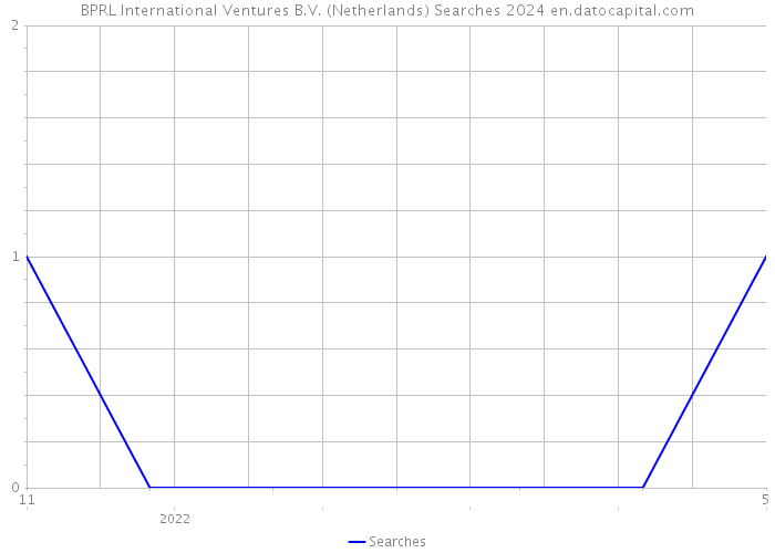BPRL International Ventures B.V. (Netherlands) Searches 2024 