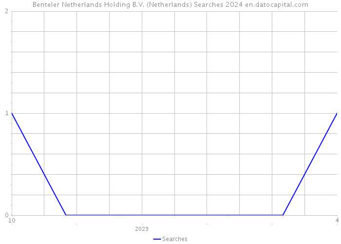 Benteler Netherlands Holding B.V. (Netherlands) Searches 2024 