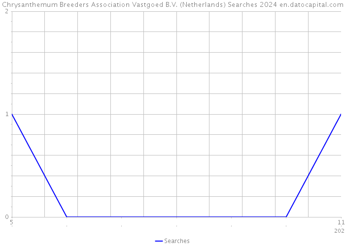 Chrysanthemum Breeders Association Vastgoed B.V. (Netherlands) Searches 2024 