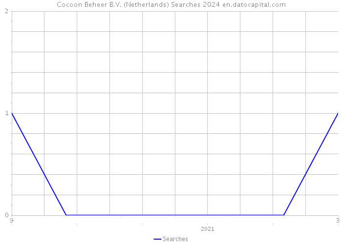 Cocoon Beheer B.V. (Netherlands) Searches 2024 