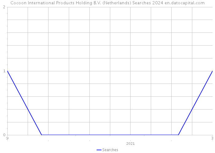 Cocoon International Products Holding B.V. (Netherlands) Searches 2024 