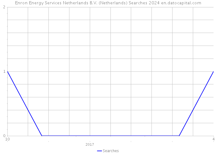 Enron Energy Services Netherlands B.V. (Netherlands) Searches 2024 
