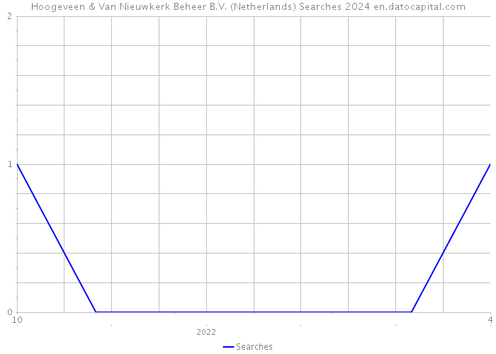 Hoogeveen & Van Nieuwkerk Beheer B.V. (Netherlands) Searches 2024 