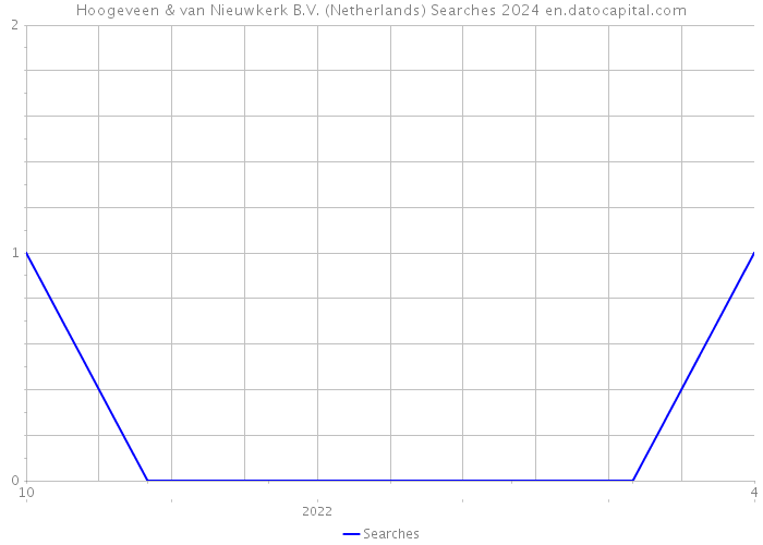 Hoogeveen & van Nieuwkerk B.V. (Netherlands) Searches 2024 