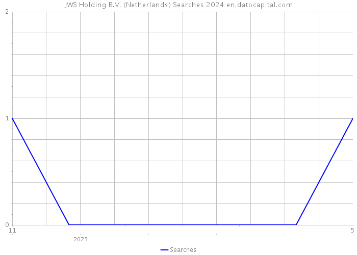 JWS Holding B.V. (Netherlands) Searches 2024 