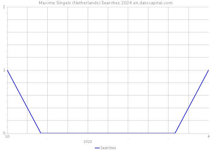 Maxime Singels (Netherlands) Searches 2024 