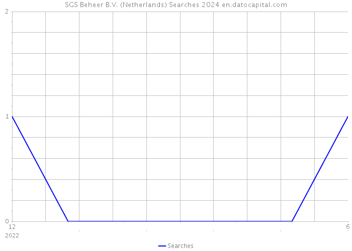 SGS Beheer B.V. (Netherlands) Searches 2024 