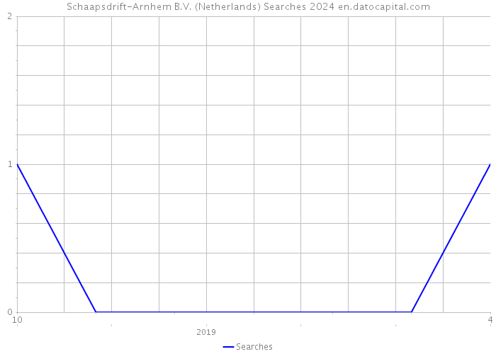 Schaapsdrift-Arnhem B.V. (Netherlands) Searches 2024 