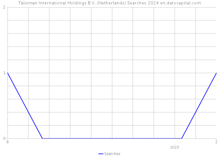 Talisman International Holdings B.V. (Netherlands) Searches 2024 