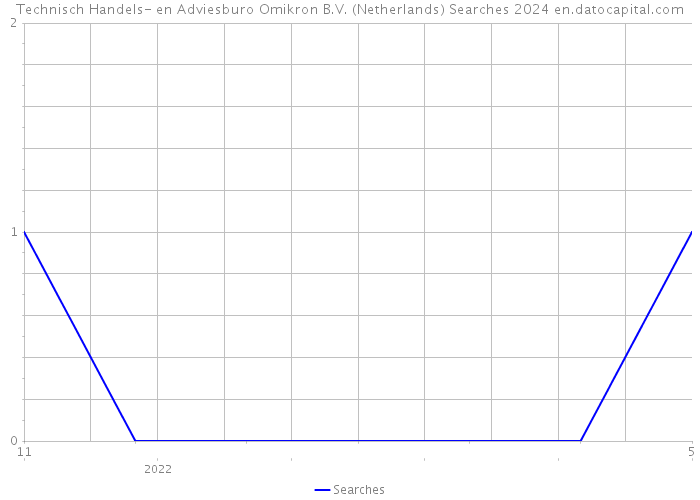 Technisch Handels- en Adviesburo Omikron B.V. (Netherlands) Searches 2024 