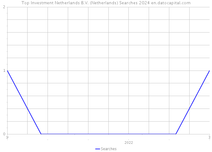 Top Investment Netherlands B.V. (Netherlands) Searches 2024 