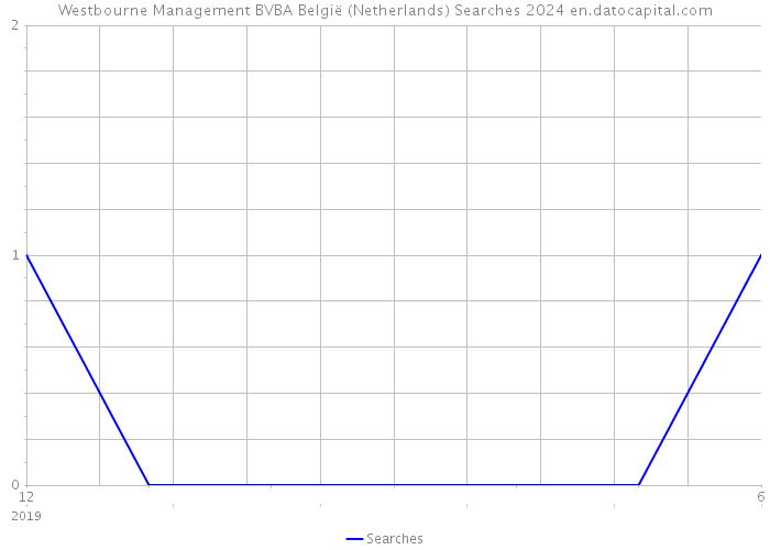 Westbourne Management BVBA België (Netherlands) Searches 2024 