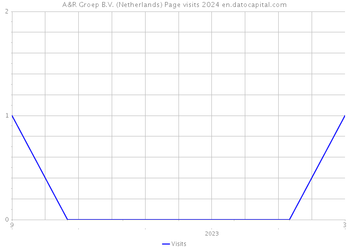 A&R Groep B.V. (Netherlands) Page visits 2024 