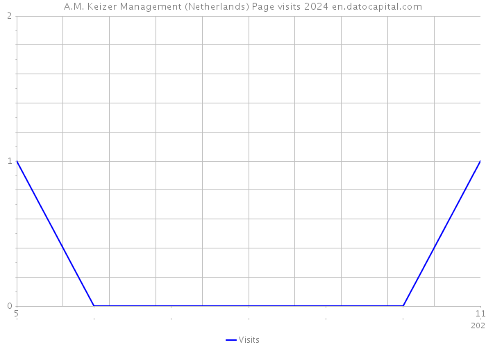A.M. Keizer Management (Netherlands) Page visits 2024 