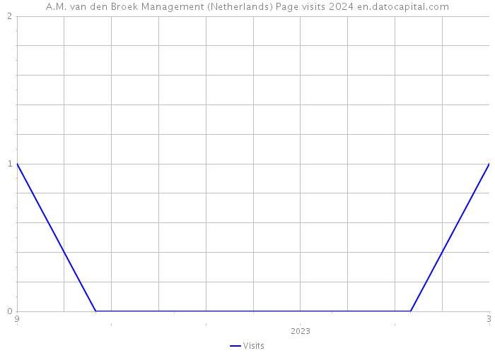 A.M. van den Broek Management (Netherlands) Page visits 2024 
