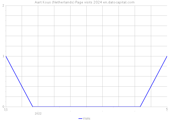 Aart Kous (Netherlands) Page visits 2024 