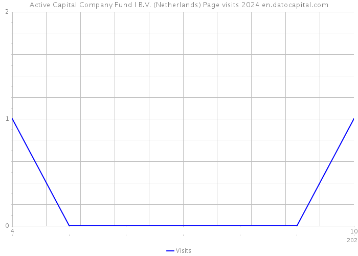 Active Capital Company Fund I B.V. (Netherlands) Page visits 2024 
