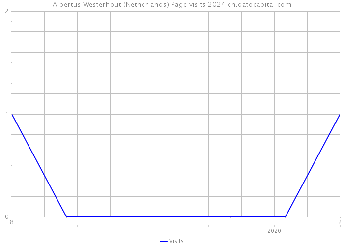 Albertus Westerhout (Netherlands) Page visits 2024 