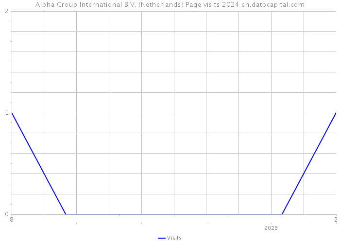 Alpha Group International B.V. (Netherlands) Page visits 2024 