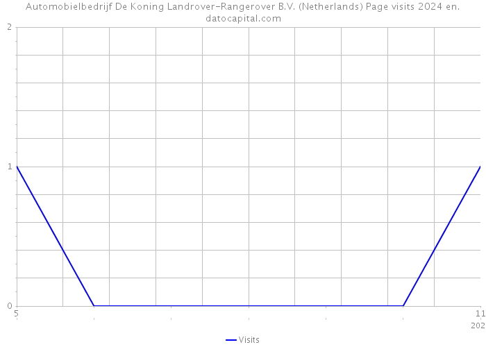Automobielbedrijf De Koning Landrover-Rangerover B.V. (Netherlands) Page visits 2024 
