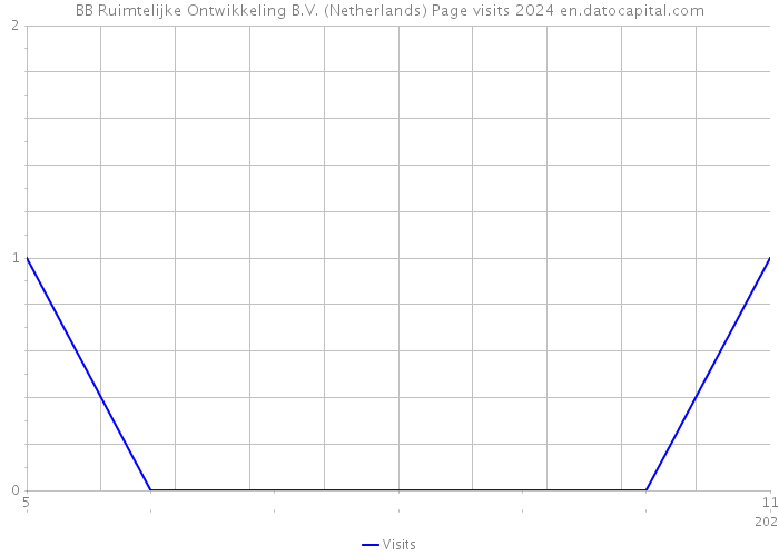 BB Ruimtelijke Ontwikkeling B.V. (Netherlands) Page visits 2024 
