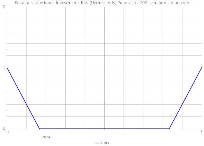 Baxalta Netherlands Investments B.V. (Netherlands) Page visits 2024 