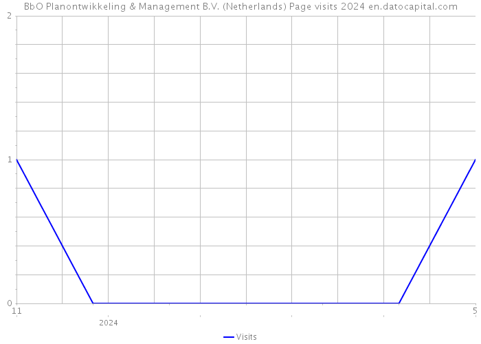 BbO Planontwikkeling & Management B.V. (Netherlands) Page visits 2024 