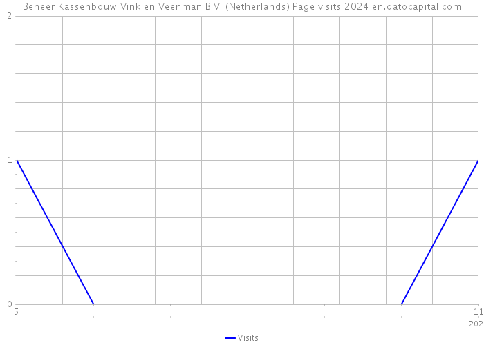 Beheer Kassenbouw Vink en Veenman B.V. (Netherlands) Page visits 2024 