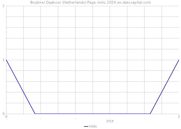 Boubker Daakour (Netherlands) Page visits 2024 