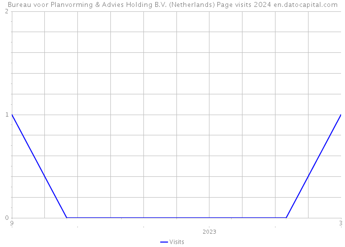 Bureau voor Planvorming & Advies Holding B.V. (Netherlands) Page visits 2024 