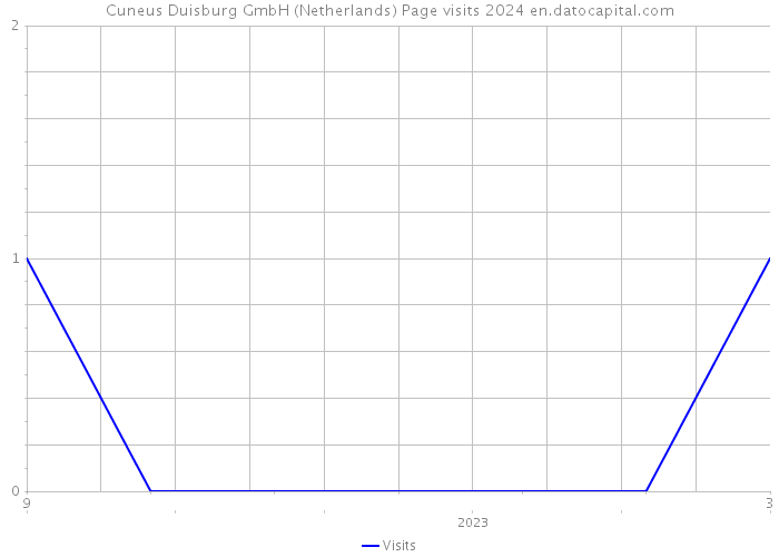 Cuneus Duisburg GmbH (Netherlands) Page visits 2024 