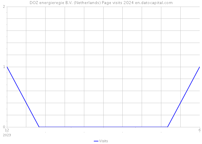 DOZ energieregie B.V. (Netherlands) Page visits 2024 