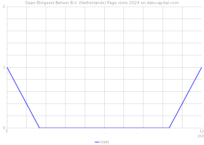 Daan Elstgeest Beheer B.V. (Netherlands) Page visits 2024 