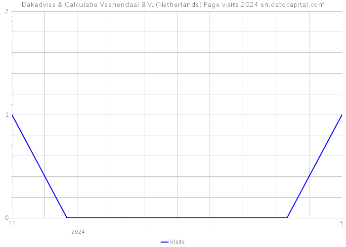 Dakadvies & Calculatie Veenendaal B.V. (Netherlands) Page visits 2024 
