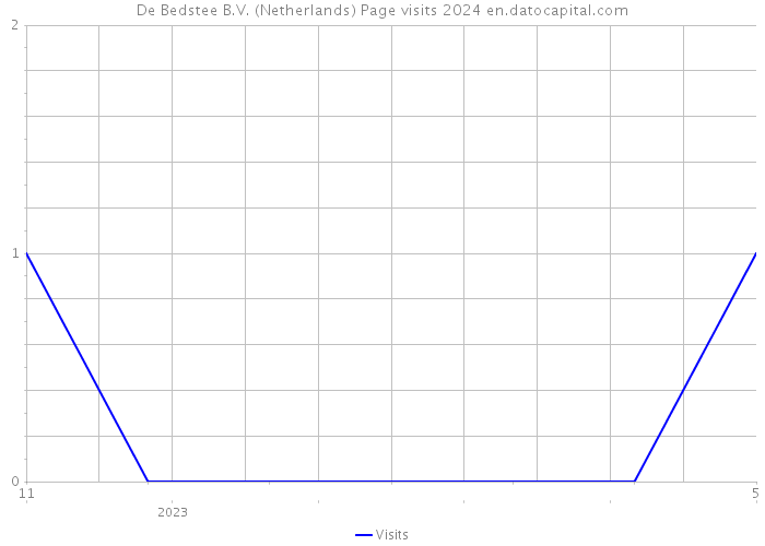 De Bedstee B.V. (Netherlands) Page visits 2024 