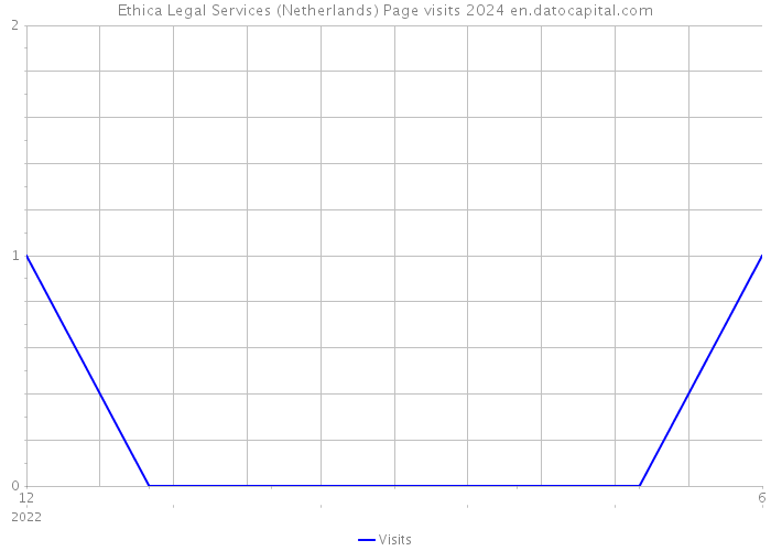 Ethica Legal Services (Netherlands) Page visits 2024 