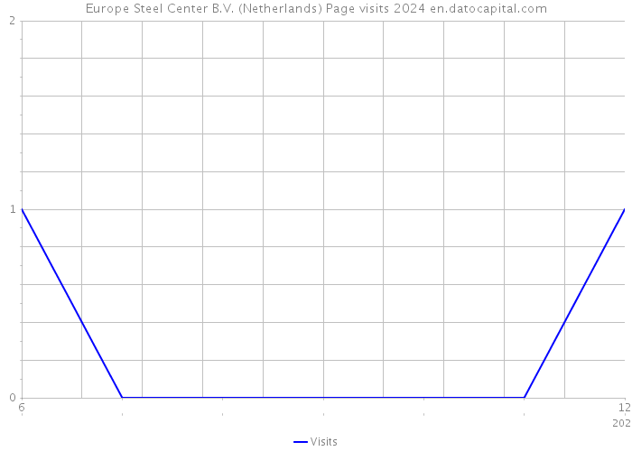 Europe Steel Center B.V. (Netherlands) Page visits 2024 