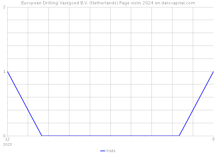 European Drilling Vastgoed B.V. (Netherlands) Page visits 2024 