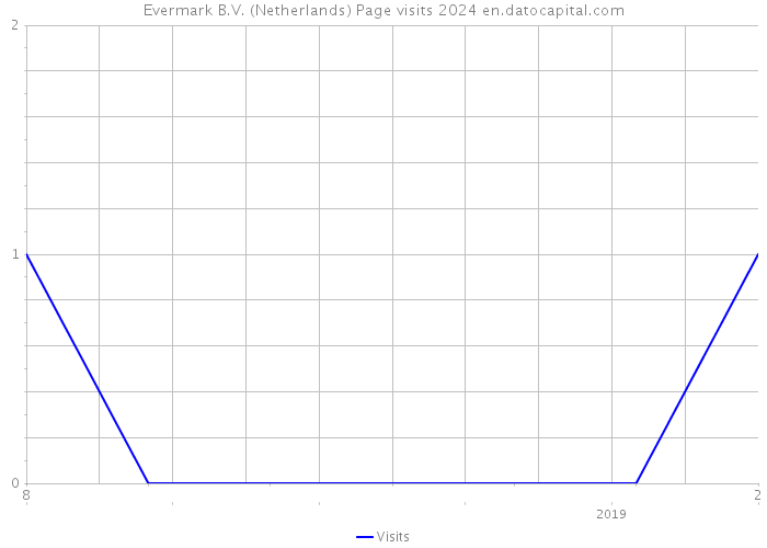 Evermark B.V. (Netherlands) Page visits 2024 