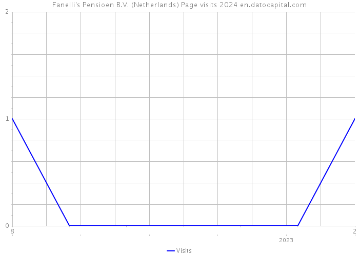 Fanelli's Pensioen B.V. (Netherlands) Page visits 2024 