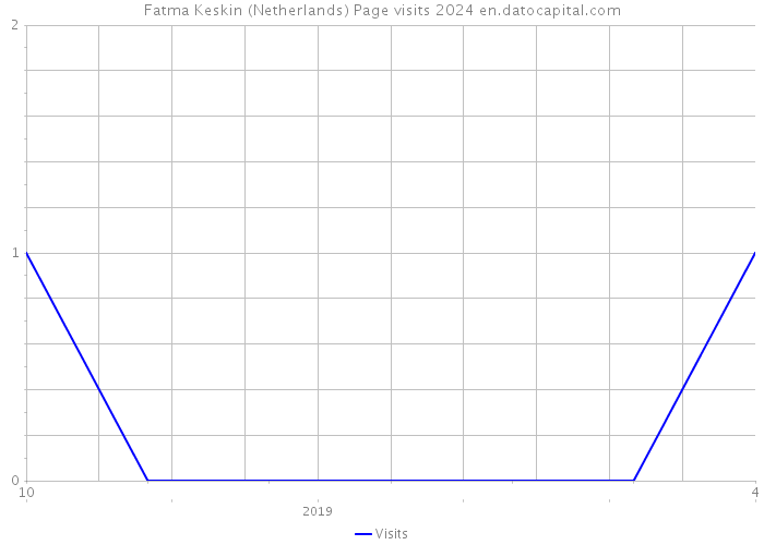 Fatma Keskin (Netherlands) Page visits 2024 