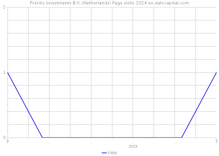 Freriks Investments B.V. (Netherlands) Page visits 2024 