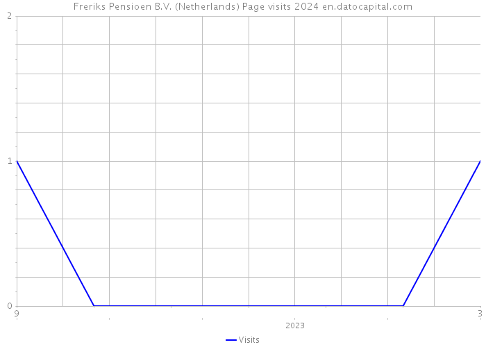 Freriks Pensioen B.V. (Netherlands) Page visits 2024 