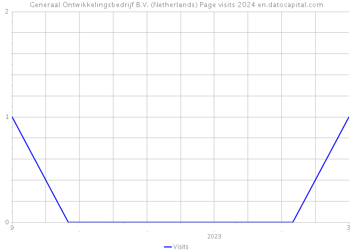 Generaal Ontwikkelingsbedrijf B.V. (Netherlands) Page visits 2024 