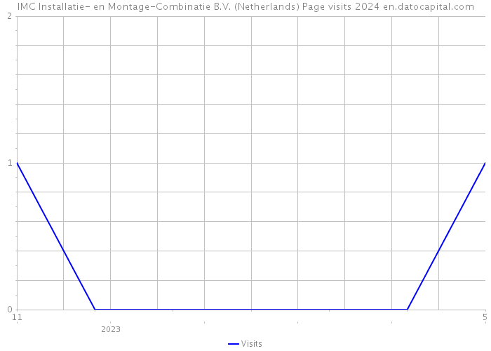 IMC Installatie- en Montage-Combinatie B.V. (Netherlands) Page visits 2024 