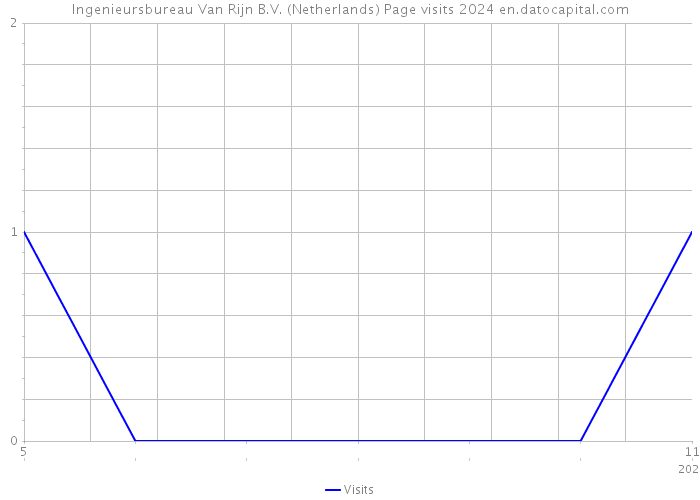 Ingenieursbureau Van Rijn B.V. (Netherlands) Page visits 2024 