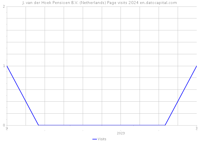 J. van der Hoek Pensioen B.V. (Netherlands) Page visits 2024 